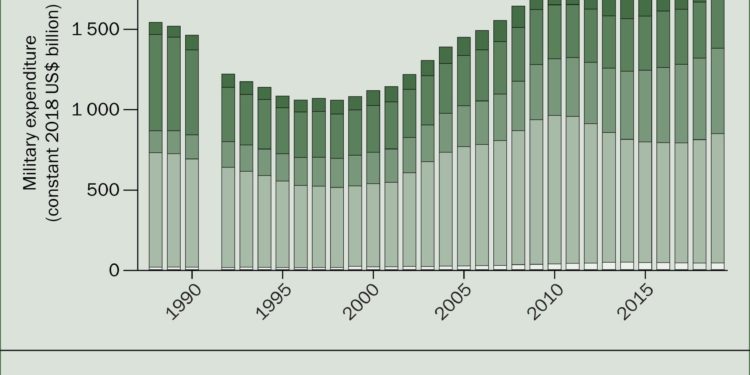 A globális katonai kiadások tavaly, három évtizede nem látott magasságba emelkedtek