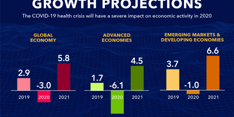 Világgazdasági recessziót vár az idén az IMF