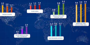 Hat évtizede először, stagnálás vár Ázsiára
